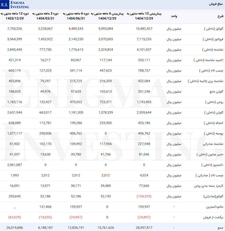 مبلغ فروش غگل