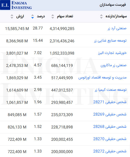 سهامداران غگل