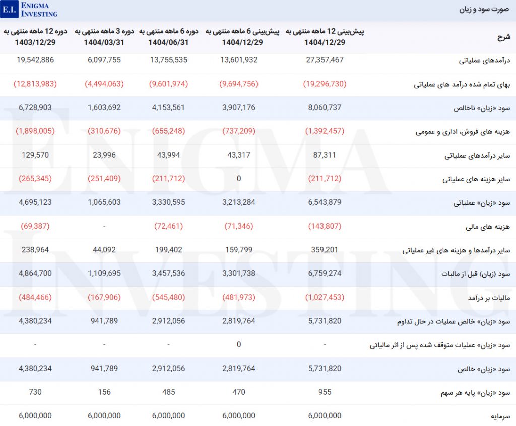 صورت سود و زیان در تحلیل بنیادی غسالم