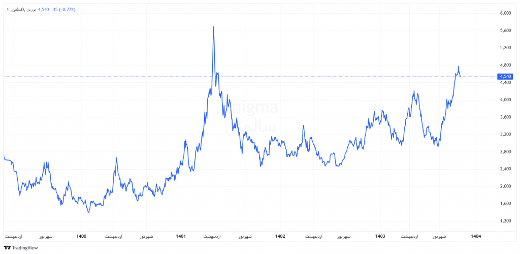 وضعیت معاملات و روند قیمتی غسالم