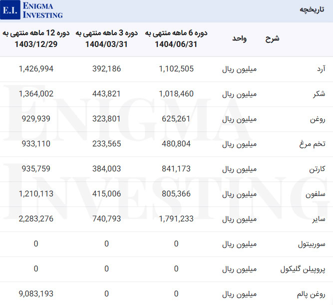 مواد اولیه در تحلیل بنیادی غسالم