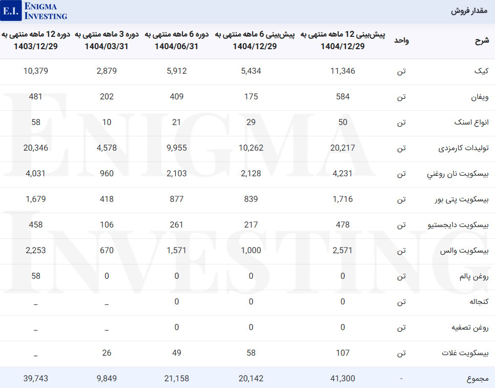 مقدار فروش غسالم