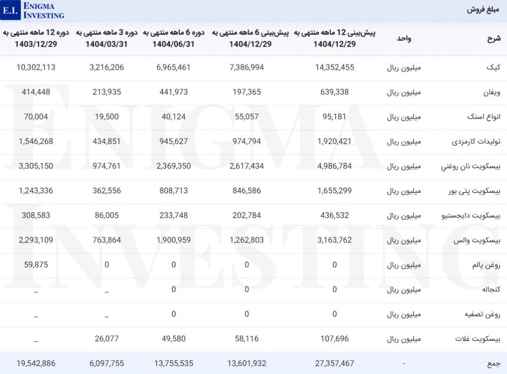 مبلغ فروش غسالم