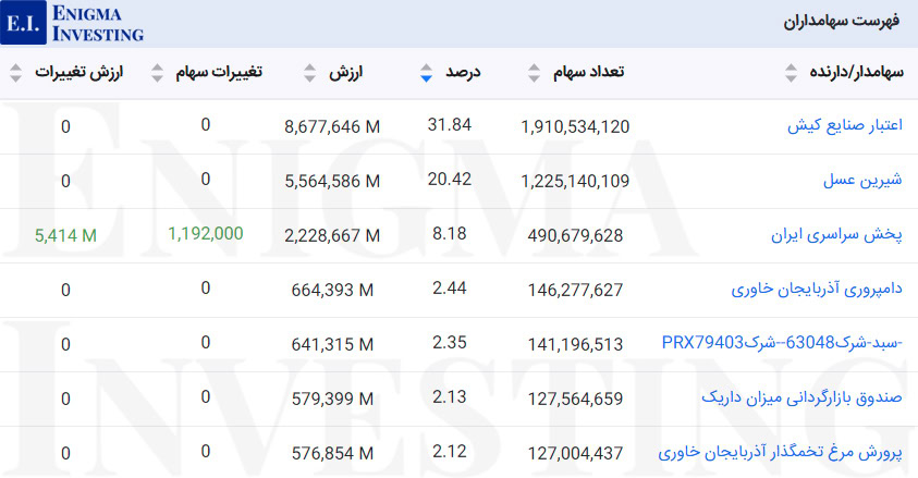 سهامداران غسالم