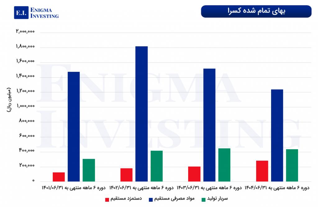 بهای تمام شده کسرا