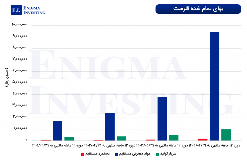 بهای تمام شده قلرست