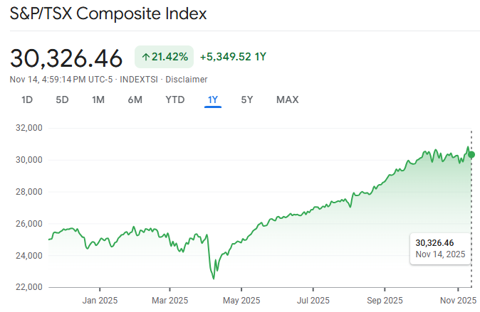 شاخص ترکیبی S&P/TSX