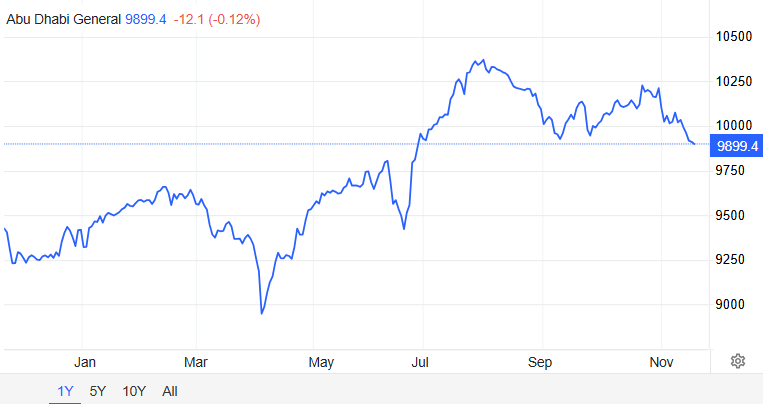 شاخص بورس ابوظبی