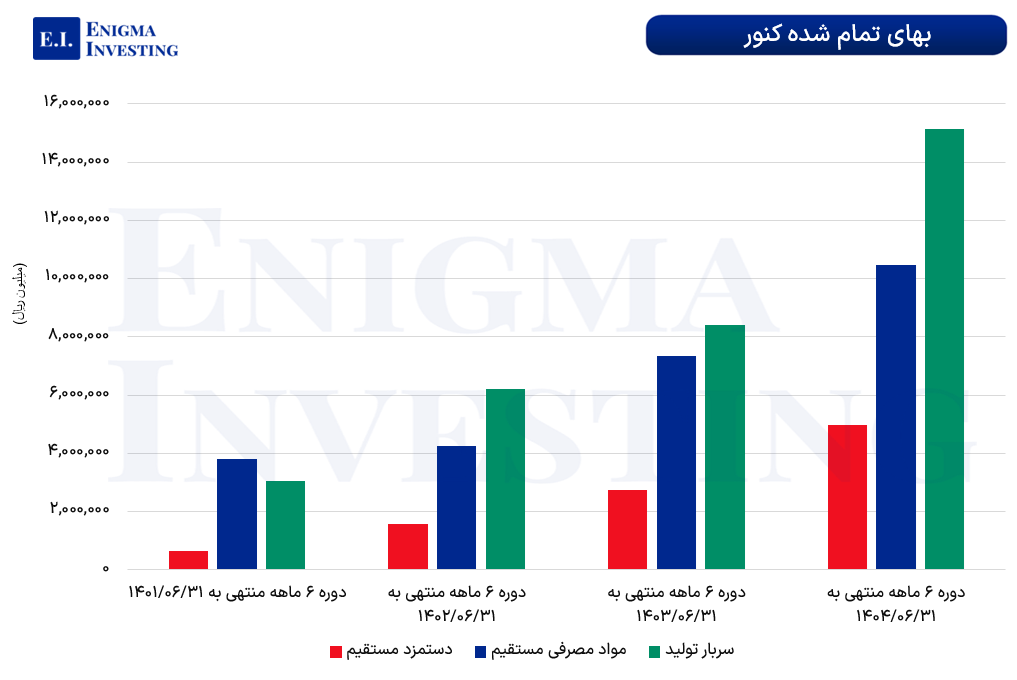 بهای تمامشده کنور