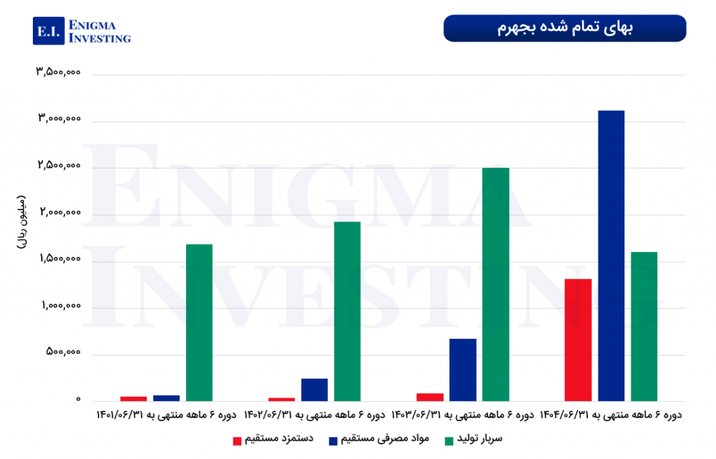 بهای تمام شده بجهرم