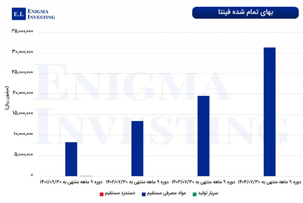 بهای تمامشده شرکت سپنتا
