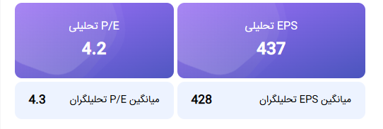 محاسبه EPS و P/E تحلیلی منتهی به 1405/06/31