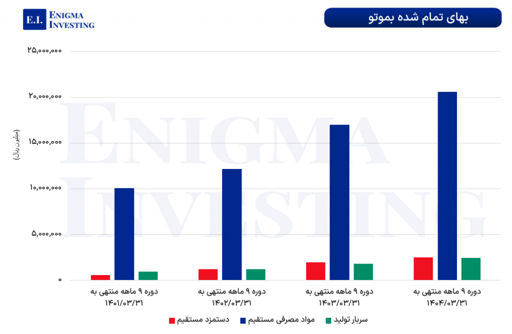 بهای تمامشده شرکت موتوژن