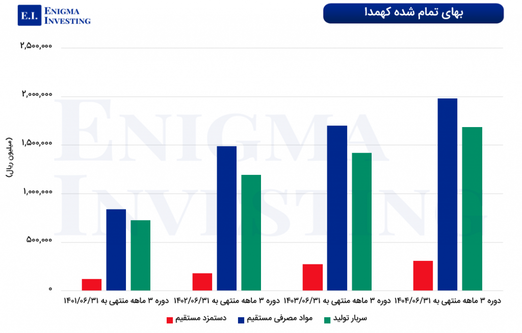 بهای تمام‌شده کهمدا