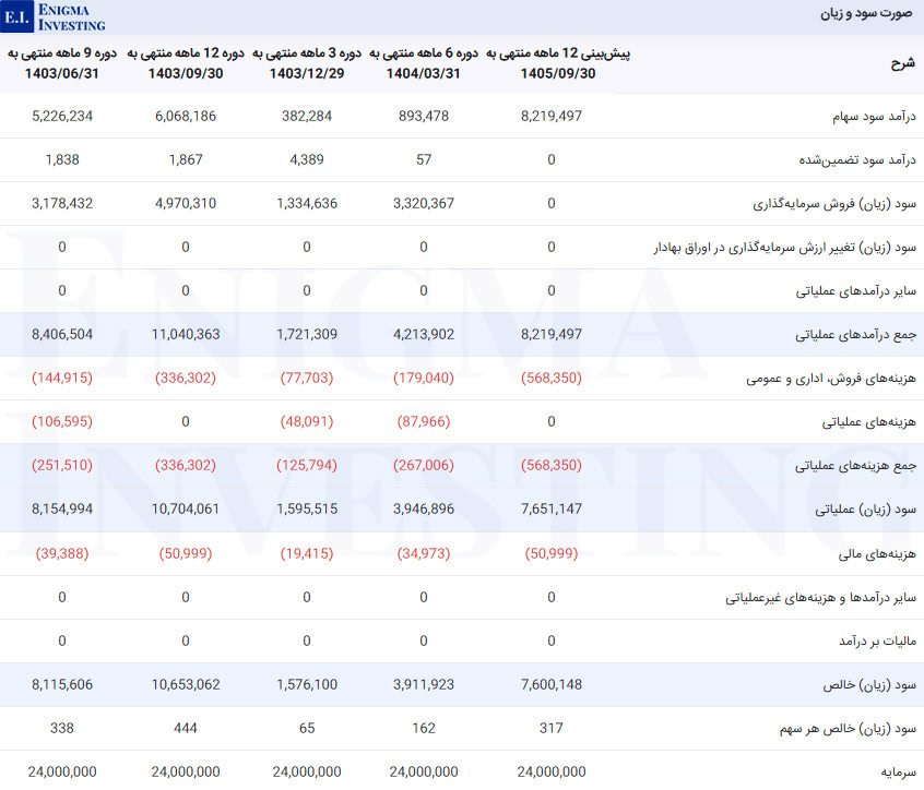 صورت سود و زیان در تحلیل وسکاب