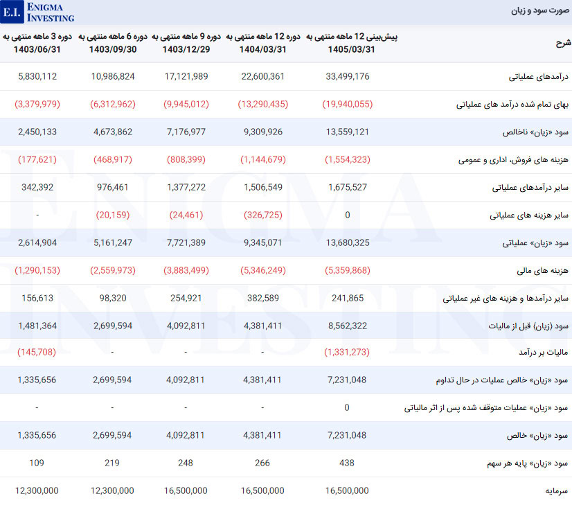 صورت سود و زیان در تحلیل بنیادی کهمدا