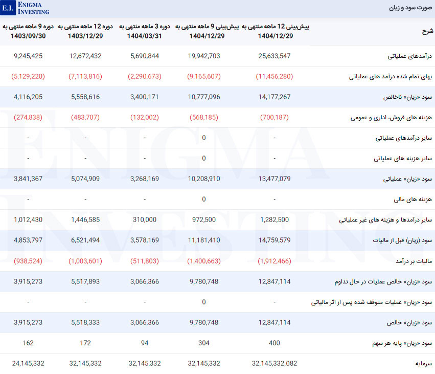 صورت سود و زیان در تحلیل بنیادی بجهرم