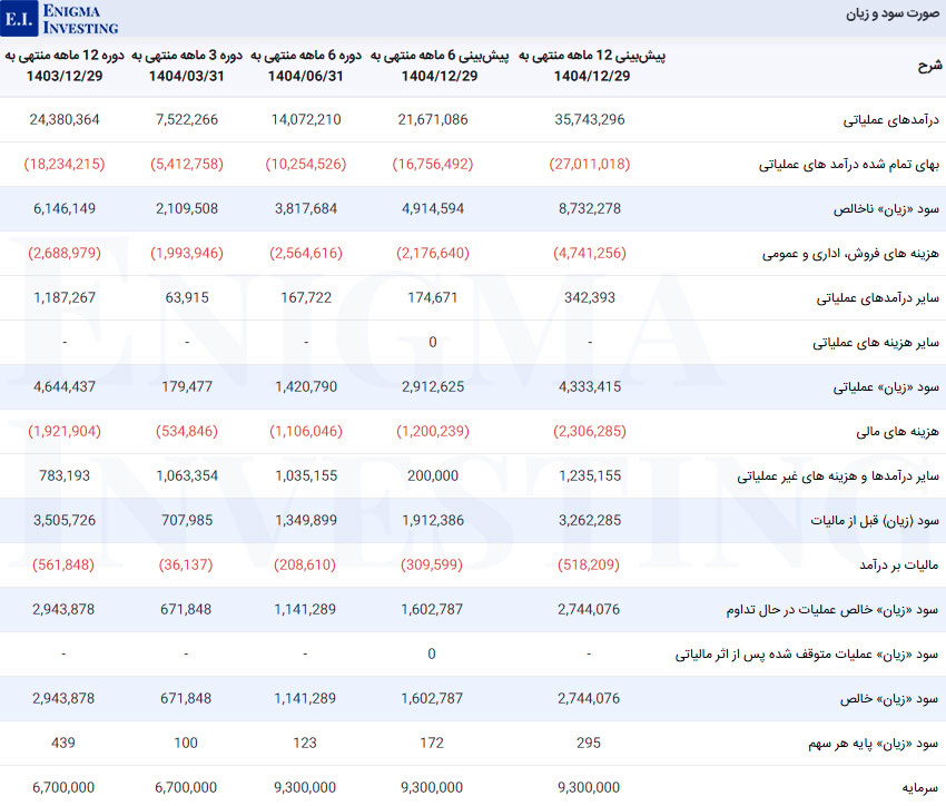 صورت سود و زیان در تحلیل بنیادی فلوله
