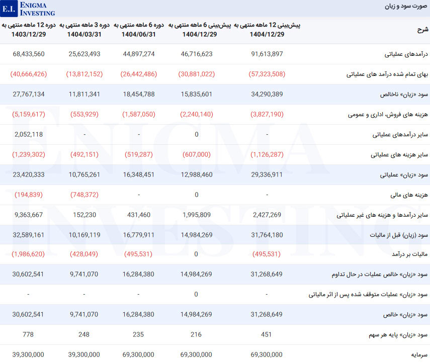 صورت سود و زیان در تحلیل بنیادی کنور
