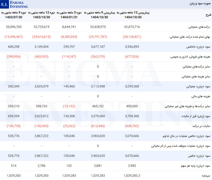 صورت سود و زیان در تحلیل بنیادی فپنتا