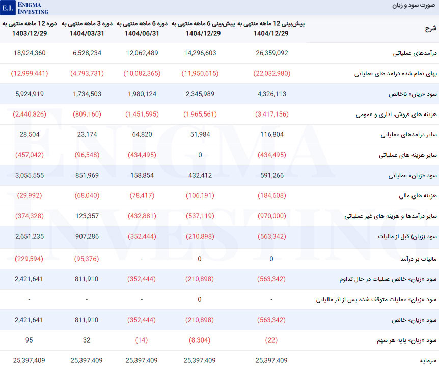 صورت سود و زیان در تحلیل بنیادی کقزوی
