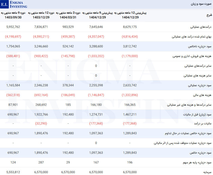 صورت سود و زیان کسرا