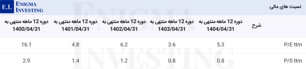 نسبتهای مالی گذشتهنگر جوین
