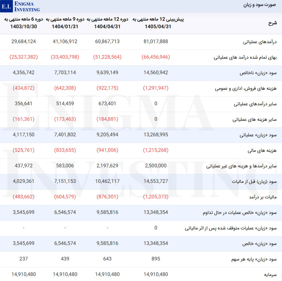 صورت سود و زیان جوین