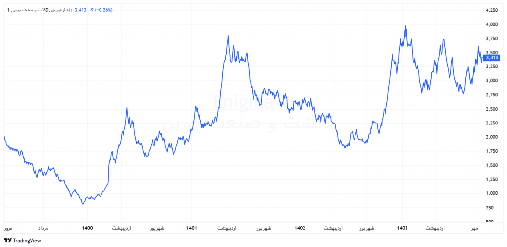 روند قیمتی جوین