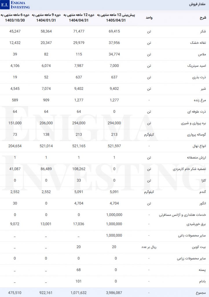 مقدار فروش جوین