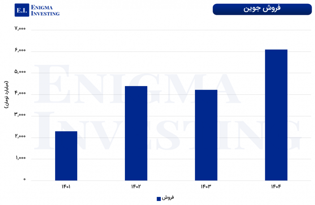 نمودار فروش جوین