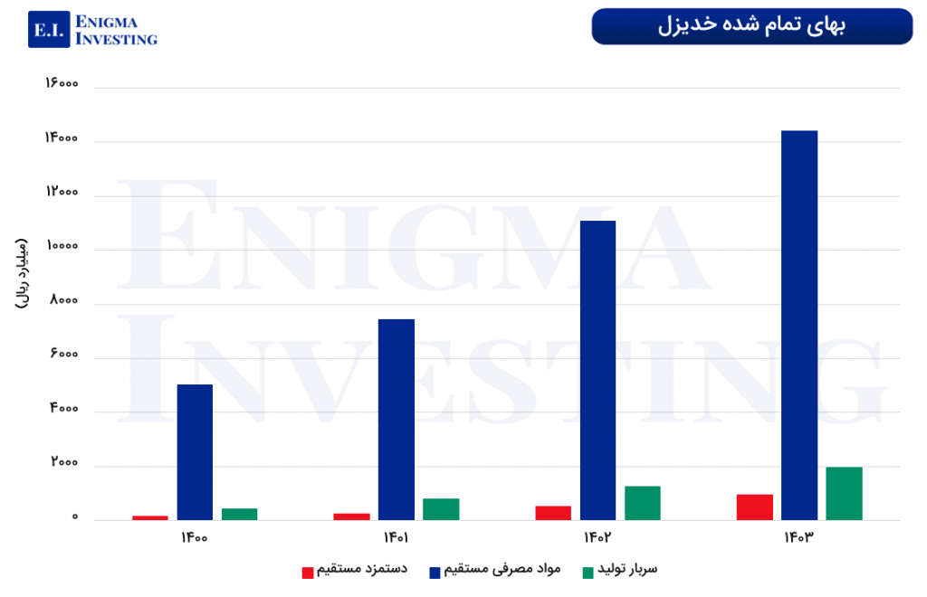 نمودار بهای تمام شده خدیزل
