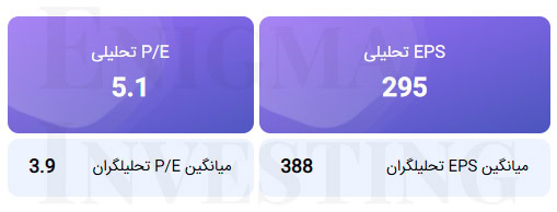 محاسبه EPS و P/E فوروارد خدیزل در سال مالی منتهی به 1404/12/29
