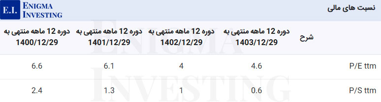 نسبتهای مالی گذشتهنگر شرکت بهمن دیزل