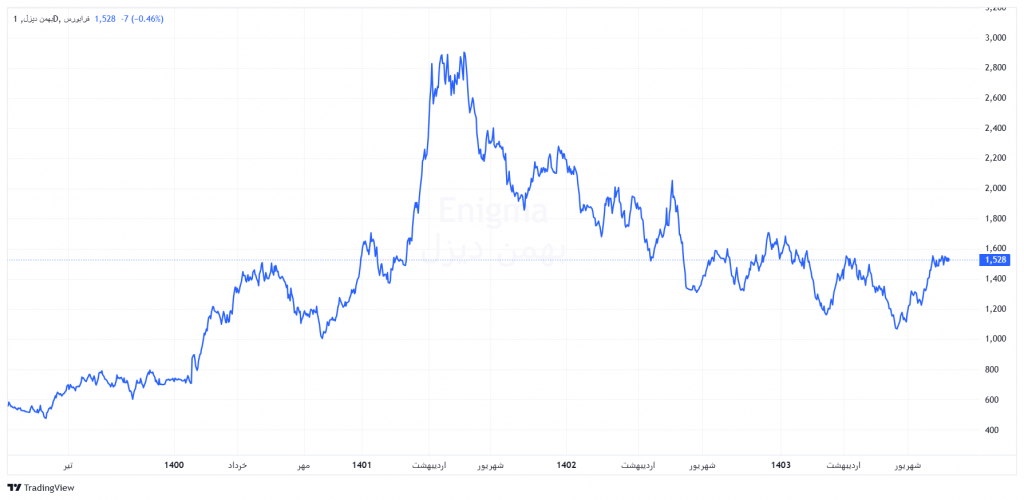 نمودار قیمتی خدیزل