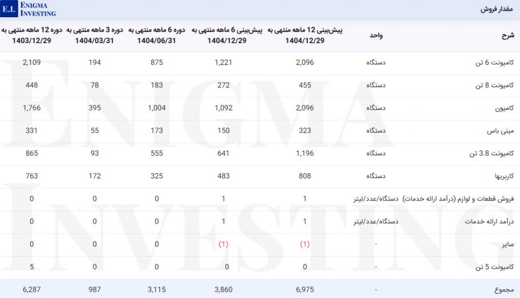 مقدار فروش خدیزل