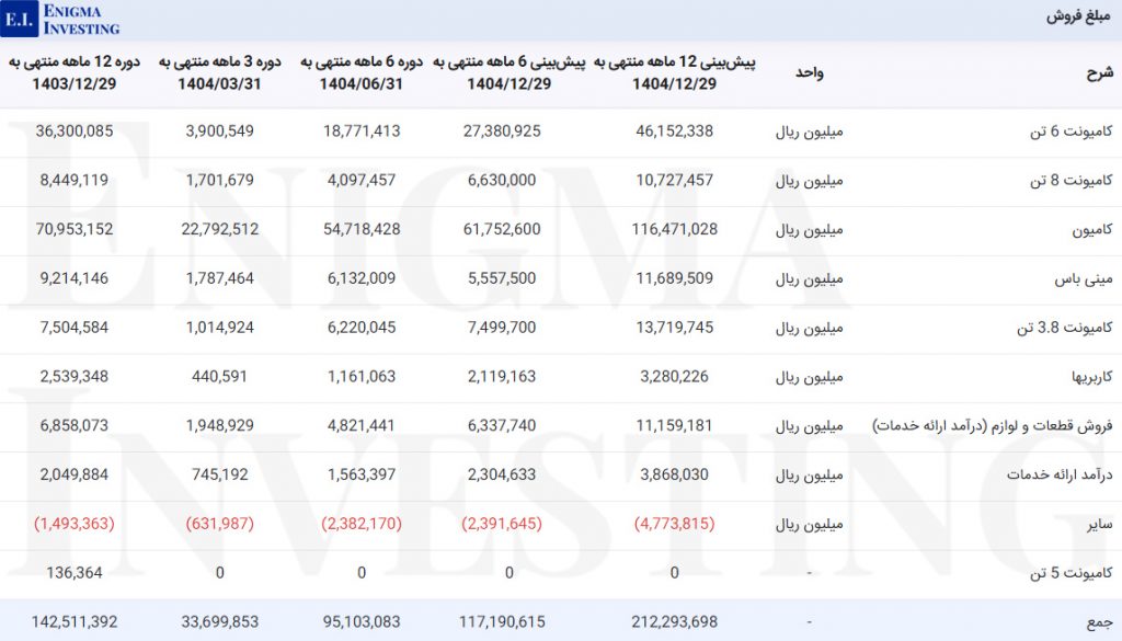 مبلغ فروش خدیزل