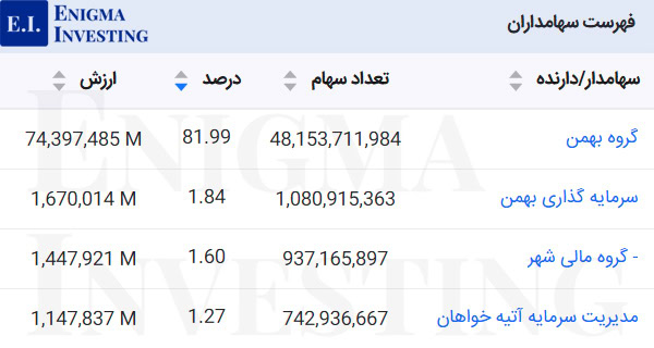 سهامداران عادی خدیزل