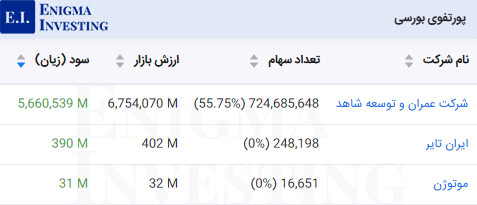 پورتفوی بورسی در تحلیل ثشاهد