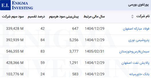 سود نقدی پرتفوی بورسی