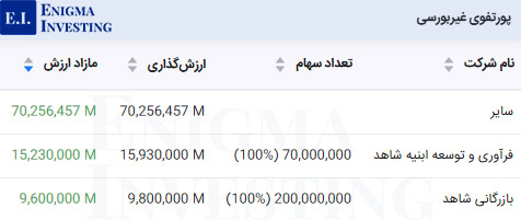 پورتفوی غیربورسی در تحلیل بنیادی ثشاهد