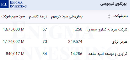 پرتفوی غیربورسی شرکت سرمایهگذاری شاهد