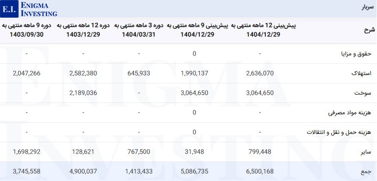 سربار در تحلیل بجهرم