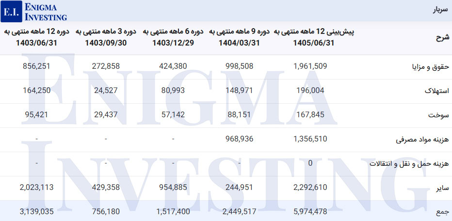 سربار شرکت موتوژن