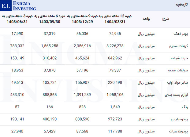 مواد اولیه کهمدا