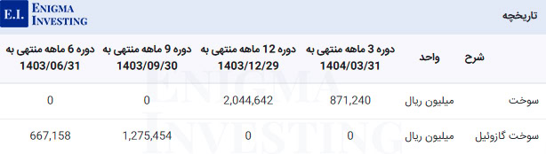 مواد اولیه بجرهم