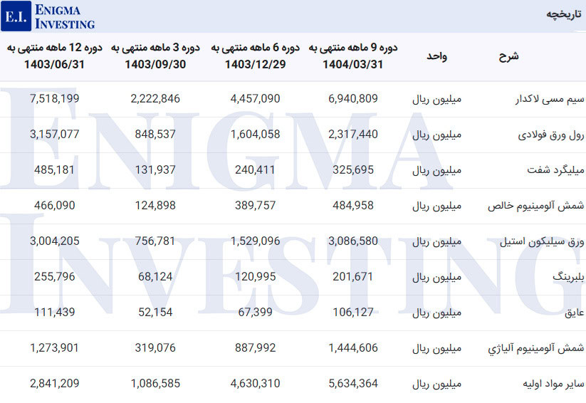 مواد اولیه بموتو