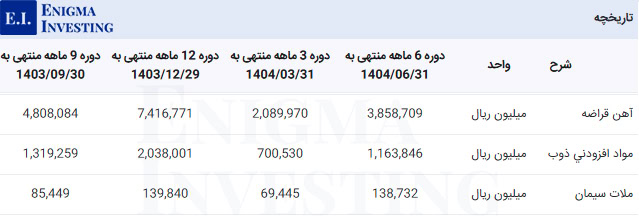 مواد اولیه در تحلیل فلوله