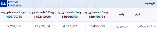 مواد اولیه در تحلیل کنور
