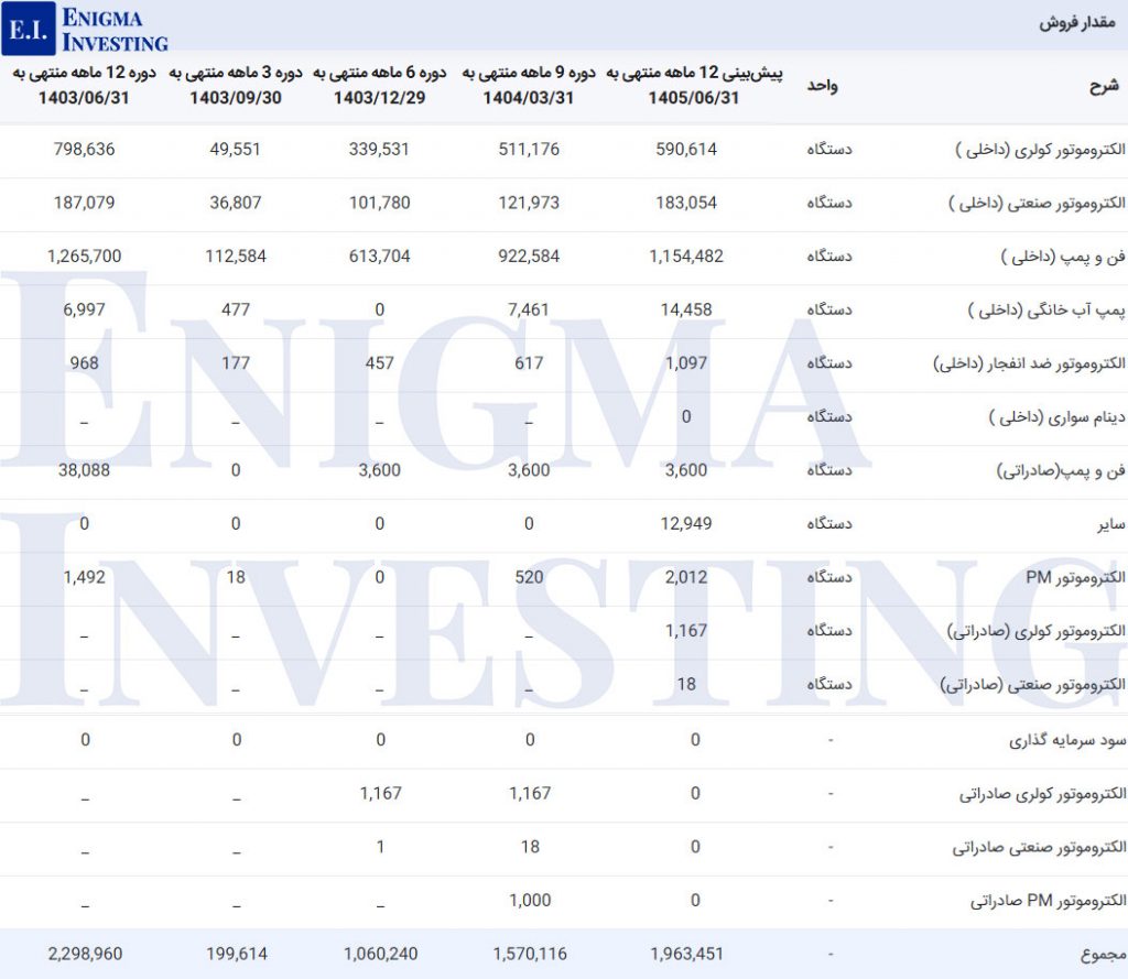 مقدار فروش بموتو